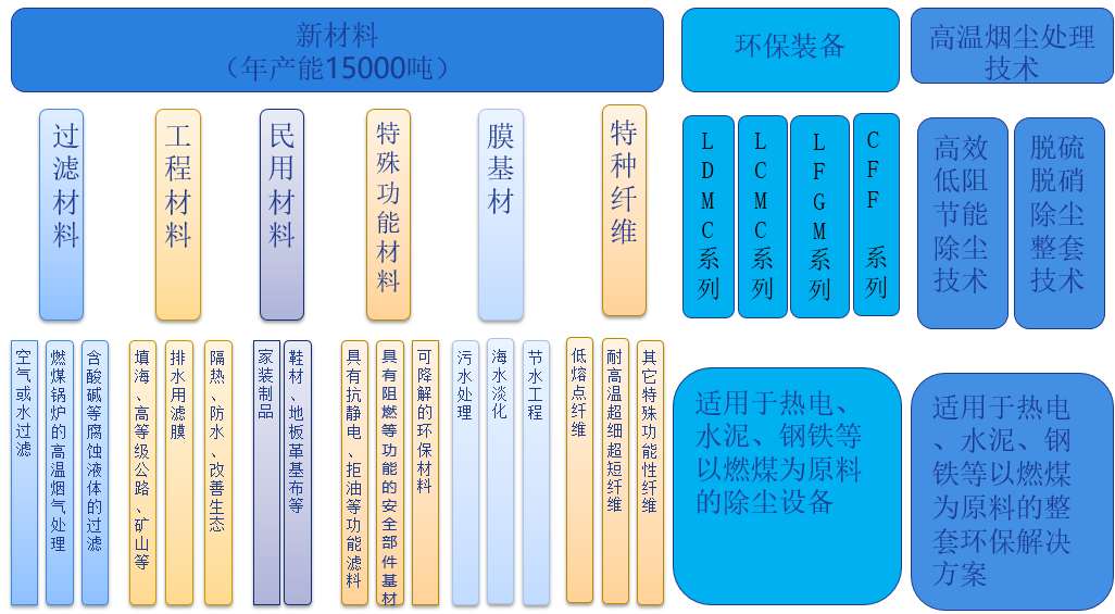 公司产品分类